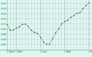 Graphe de la pression atmosphrique prvue pour Hauconcourt