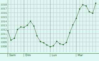 Graphe de la pression atmosphrique prvue pour Chaoyang