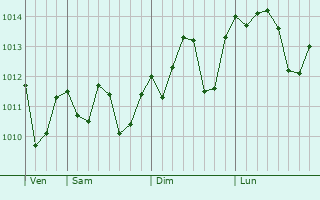 Graphe de la pression atmosphrique prvue pour Songnim