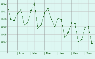 Graphe de la pression atmosphrique prvue pour Zarumilla