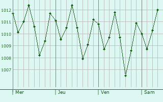 Graphe de la pression atmosphrique prvue pour Brejo