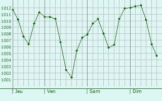 Graphe de la pression atmosphrique prvue pour Bisbee