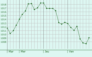 Graphe de la pression atmosphrique prvue pour Dom Pedrito
