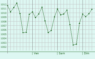 Graphe de la pression atmosphrique prvue pour Bundibugyo