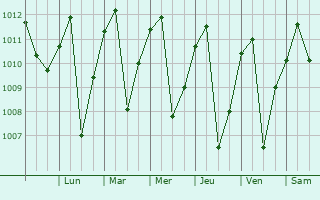 Graphe de la pression atmosphrique prvue pour Pelileo