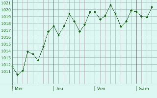 Graphe de la pression atmosphrique prvue pour Freguesia do Ribeirao da Ilha