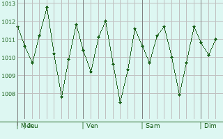 Graphe de la pression atmosphrique prvue pour Esmeraldas