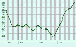 Graphe de la pression atmosphrique prvue pour Clerlande