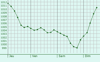 Graphe de la pression atmosphrique prvue pour Bougy-lez-Neuville