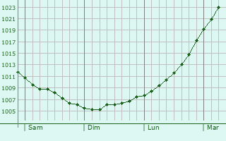 Graphe de la pression atmosphrique prvue pour Orkney