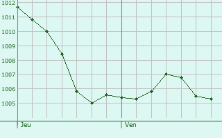 Graphe de la pression atmosphrique prvue pour Byans-sur-Doubs