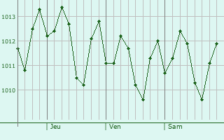 Graphe de la pression atmosphrique prvue pour La Cruz