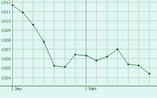 Graphe de la pression atmosphrique prvue pour Lavoine