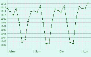 Graphe de la pression atmosphrique prvue pour Tarma