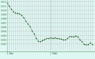 Graphe de la pression atmosphrique prvue pour Huisseau-en-Beauce