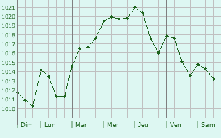 Graphe de la pression atmosphrique prvue pour vans