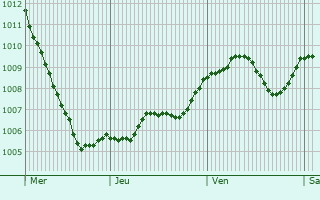 Graphe de la pression atmosphrique prvue pour Geithain