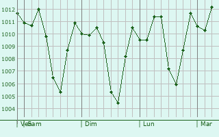 Graphe de la pression atmosphrique prvue pour Duitama