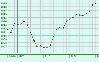 Graphe de la pression atmosphrique prvue pour Liesle