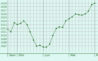 Graphe de la pression atmosphrique prvue pour Ounans