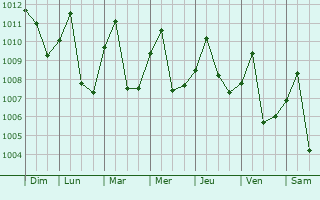 Graphe de la pression atmosphrique prvue pour Sangkhla Buri