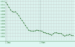 Graphe de la pression atmosphrique prvue pour Berville