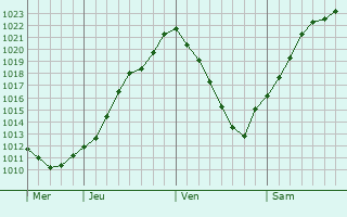 Graphe de la pression atmosphrique prvue pour Karlsdorf-Neuthard