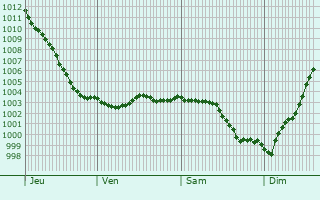 Graphe de la pression atmosphrique prvue pour Woincourt
