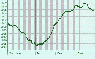 Graphe de la pression atmosphrique prvue pour Mzires-en-Vexin