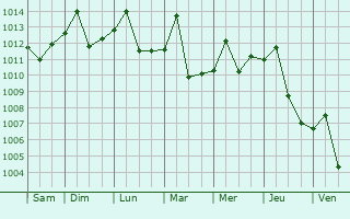 Graphe de la pression atmosphrique prvue pour Lengshuitan