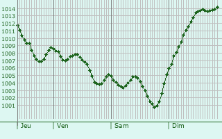 Graphe de la pression atmosphrique prvue pour La Bastide