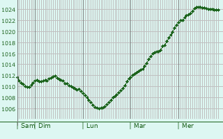 Graphe de la pression atmosphrique prvue pour Givry-ls-Loisy