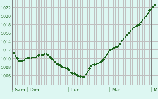 Graphe de la pression atmosphrique prvue pour Trucy