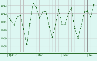 Graphe de la pression atmosphrique prvue pour Picsi