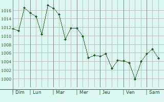 Graphe de la pression atmosphrique prvue pour Derinkuyu