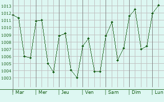 Graphe de la pression atmosphrique prvue pour La Libertad