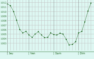 Graphe de la pression atmosphrique prvue pour Poigny