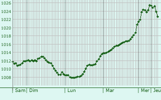 Graphe de la pression atmosphrique prvue pour Montigny-sur-Armanon