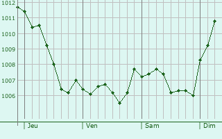 Graphe de la pression atmosphrique prvue pour Grevenknapp