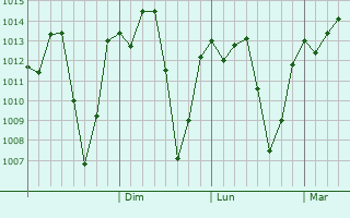 Graphe de la pression atmosphrique prvue pour Sepuka
