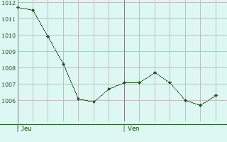 Graphe de la pression atmosphrique prvue pour Windisch