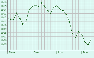 Graphe de la pression atmosphrique prvue pour Kujang-up