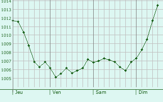 Graphe de la pression atmosphrique prvue pour Longeville-en-Barrois
