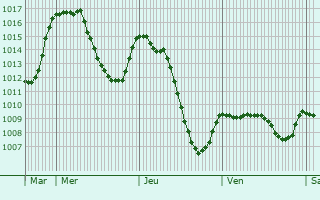 Graphe de la pression atmosphrique prvue pour Fraissinet-de-Lozre