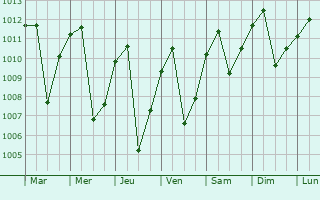 Graphe de la pression atmosphrique prvue pour Ambato