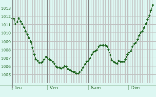 Graphe de la pression atmosphrique prvue pour Troisfontaines