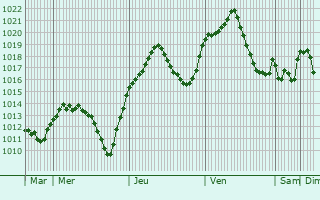 Graphe de la pression atmosphrique prvue pour Tudela de Duero
