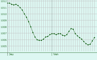 Graphe de la pression atmosphrique prvue pour Wlflingen (Kreis 6)