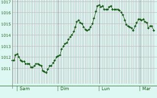 Graphe de la pression atmosphrique prvue pour Rocbaron