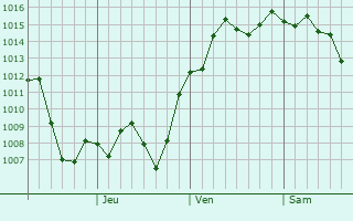Graphe de la pression atmosphrique prvue pour Chiryu